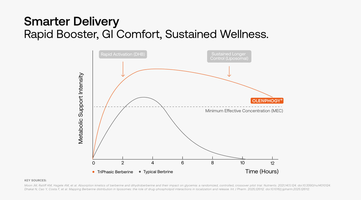 TriPhasic Berberine